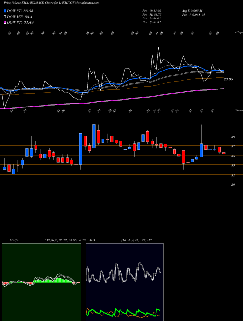 Munafa Laxmi Cotspin Limited (LAXMICOT) stock tips, volume analysis, indicator analysis [intraday, positional] for today and tomorrow