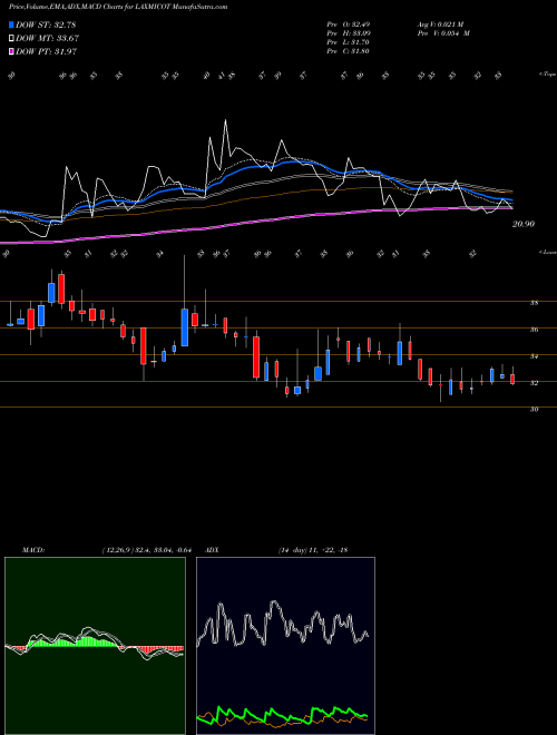 MACD charts various settings share LAXMICOT Laxmi Cotspin Limited NSE Stock exchange 