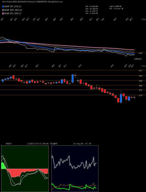 Munafa Laxmi Dental Limited (LAXMIDENTL) stock tips, volume analysis, indicator analysis [intraday, positional] for today and tomorrow