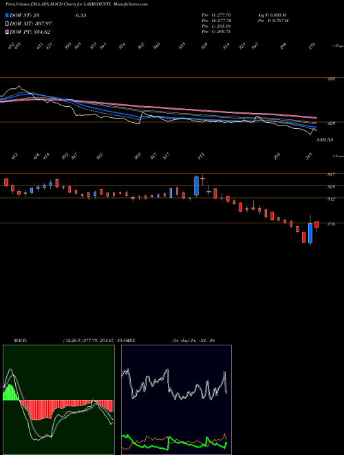 MACD charts various settings share LAXMIDENTL Laxmi Dental Limited NSE Stock exchange 