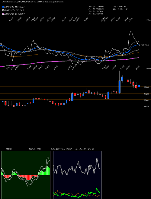 MACD charts various settings share LAXMIMACH Lakshmi Machine Works Limited NSE Stock exchange 