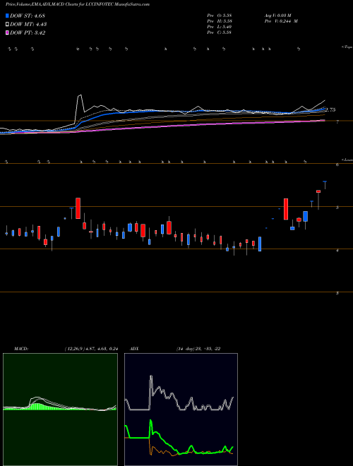 Munafa LCC Infotech Limited (LCCINFOTEC) stock tips, volume analysis, indicator analysis [intraday, positional] for today and tomorrow