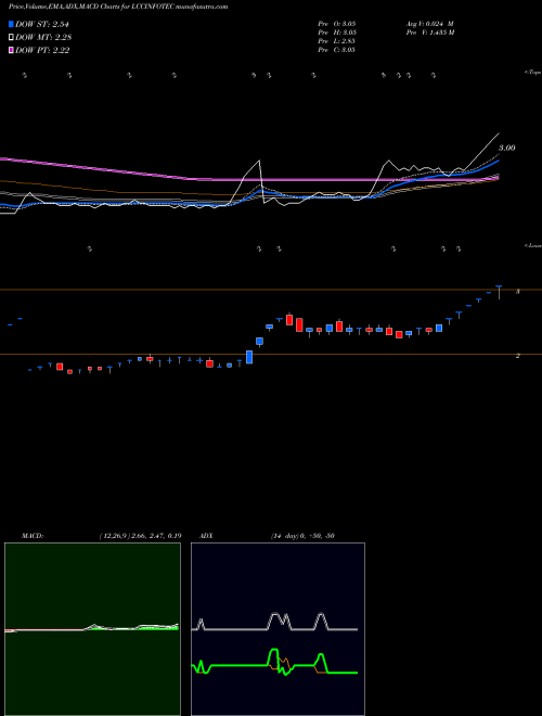 MACD charts various settings share LCCINFOTEC LCC Infotech Limited NSE Stock exchange 