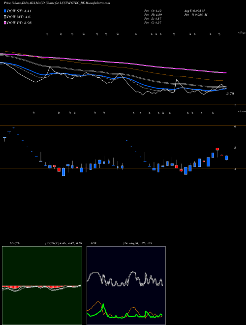 Munafa Lcc Infotech Ltd (LCCINFOTEC_BE) stock tips, volume analysis, indicator analysis [intraday, positional] for today and tomorrow