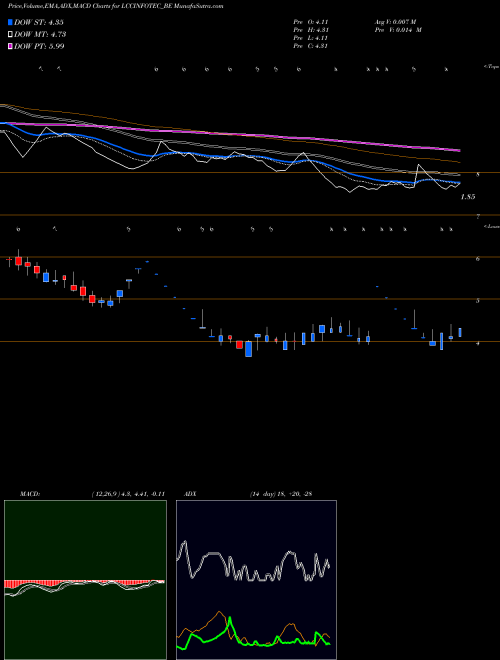 MACD charts various settings share LCCINFOTEC_BE Lcc Infotech Ltd NSE Stock exchange 