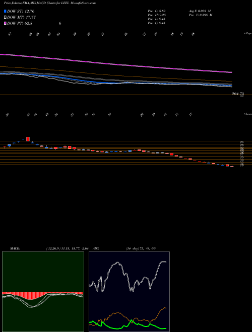 Munafa Leel Electricals Limited (LEEL) stock tips, volume analysis, indicator analysis [intraday, positional] for today and tomorrow