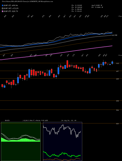 MACD charts various settings share LEMERITE_SM Le Merite Exports Limited NSE Stock exchange 