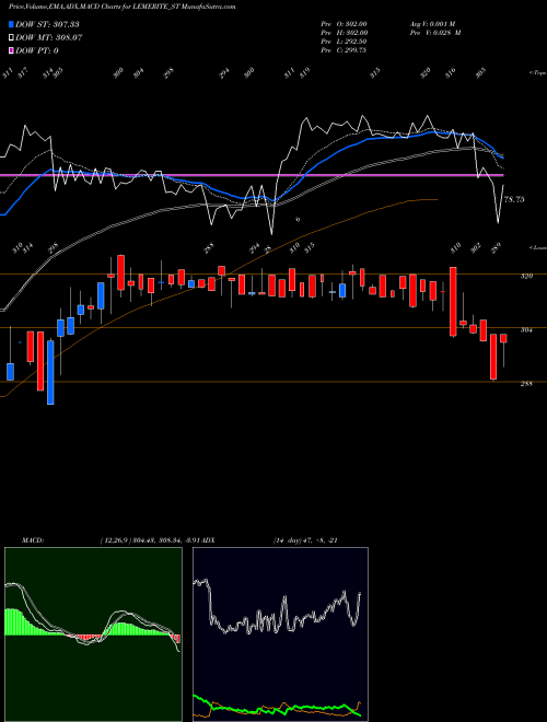 Munafa Le Merite Exports Limited (LEMERITE_ST) stock tips, volume analysis, indicator analysis [intraday, positional] for today and tomorrow