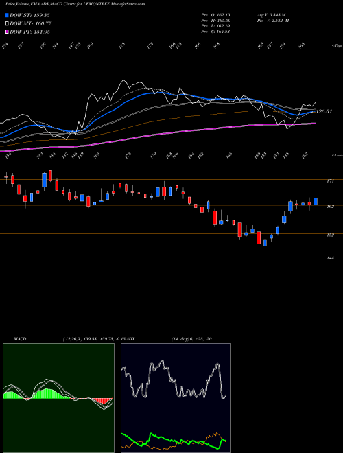 Munafa Lemon Tree Hotels Ltd (LEMONTREE) stock tips, volume analysis, indicator analysis [intraday, positional] for today and tomorrow