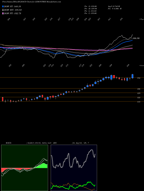 MACD charts various settings share LEMONTREE Lemon Tree Hotels Ltd NSE Stock exchange 