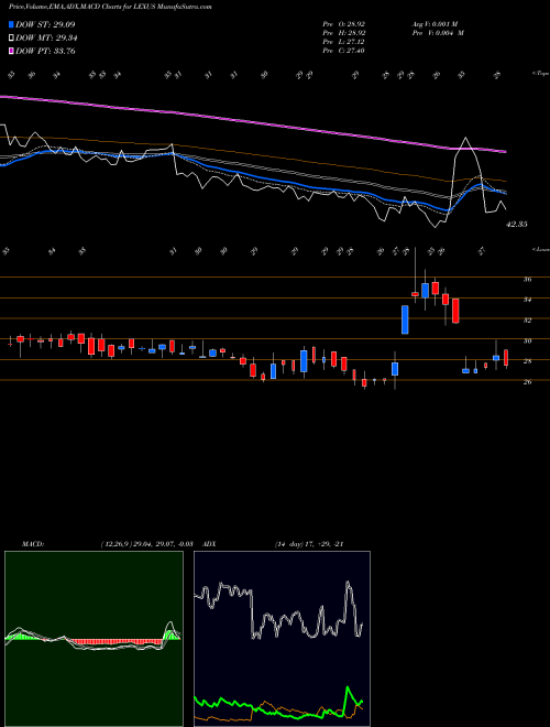 Munafa Lexus Granito (india) Ltd (LEXUS) stock tips, volume analysis, indicator analysis [intraday, positional] for today and tomorrow