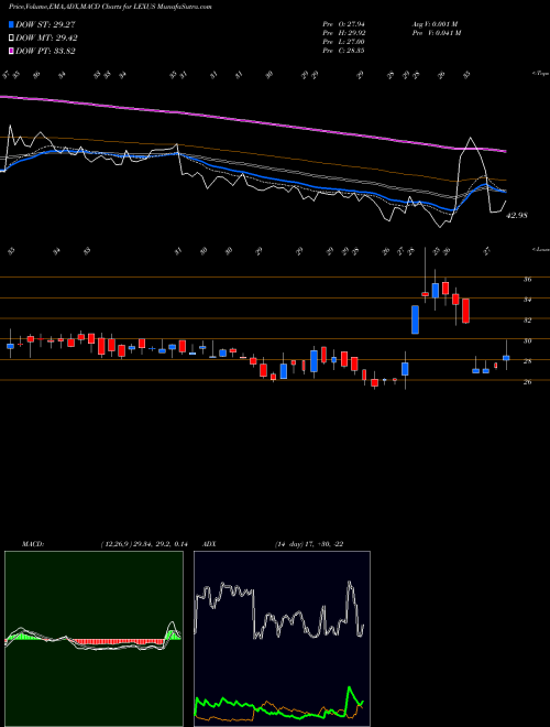 MACD charts various settings share LEXUS Lexus Granito (india) Ltd NSE Stock exchange 