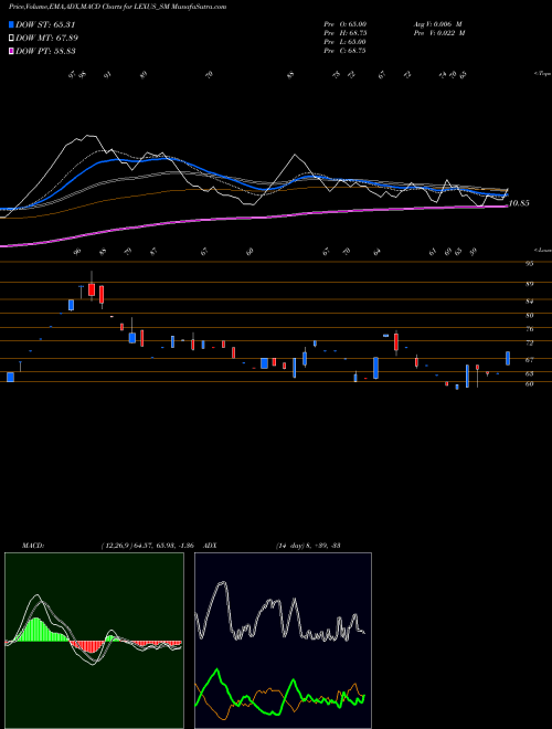 MACD charts various settings share LEXUS_SM Lexus Granito (india) Ltd NSE Stock exchange 