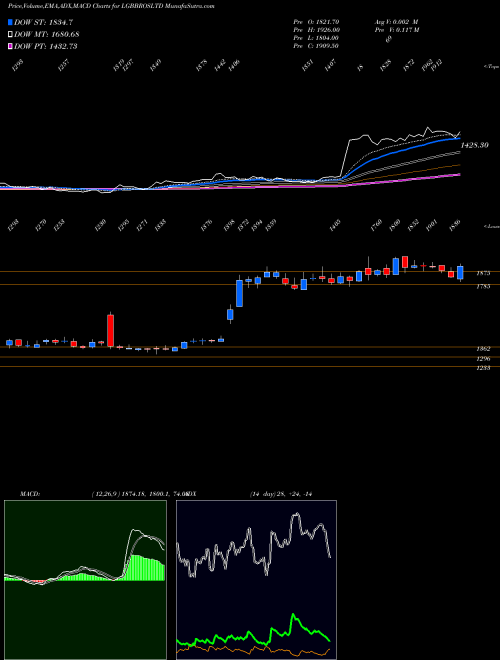 Munafa LG Balakrishnan & Bros Limited (LGBBROSLTD) stock tips, volume analysis, indicator analysis [intraday, positional] for today and tomorrow