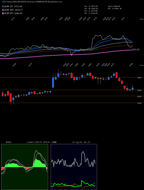 MACD charts various settings share LGBBROSLTD LG Balakrishnan & Bros Limited NSE Stock exchange 