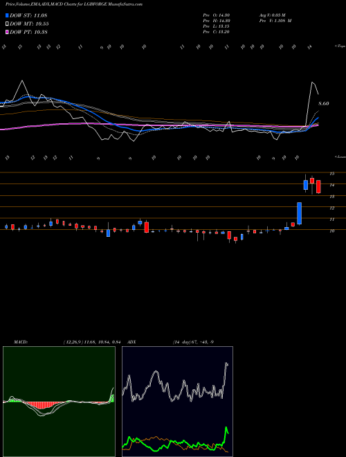 MACD charts various settings share LGBFORGE LGB Forge Limited NSE Stock exchange 