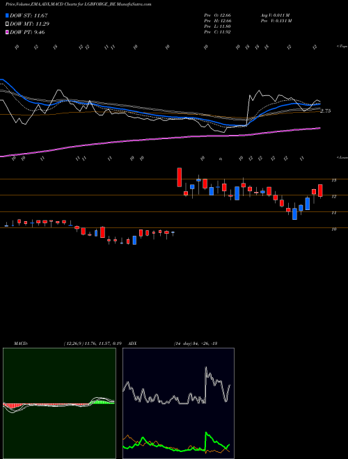 MACD charts various settings share LGBFORGE_BE Lgb Forge Limited NSE Stock exchange 