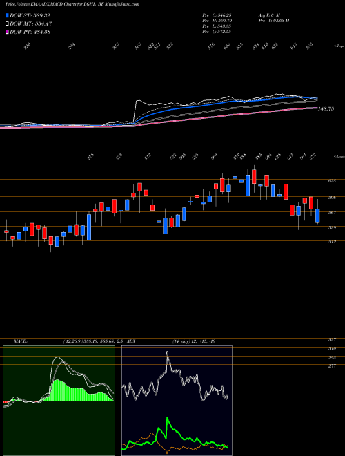 Munafa Laxmi Goldorna House Ltd (LGHL_BE) stock tips, volume analysis, indicator analysis [intraday, positional] for today and tomorrow