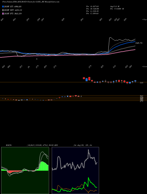 MACD charts various settings share LGHL_BE Laxmi Goldorna House Ltd NSE Stock exchange 