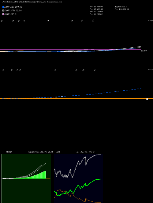 Munafa Laxmi Goldorna House Ltd (LGHL_SM) stock tips, volume analysis, indicator analysis [intraday, positional] for today and tomorrow
