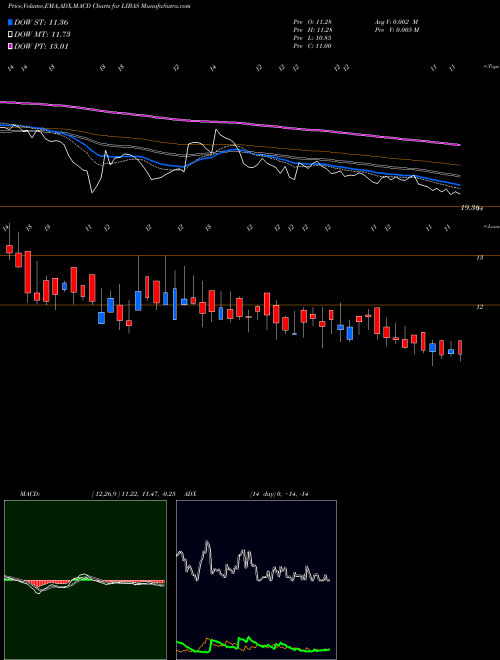 Munafa Libas Designs Limited (LIBAS) stock tips, volume analysis, indicator analysis [intraday, positional] for today and tomorrow