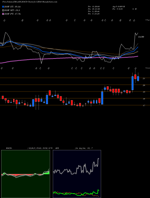 Munafa Libas Designs Limited (LIBAS) stock tips, volume analysis, indicator analysis [intraday, positional] for today and tomorrow