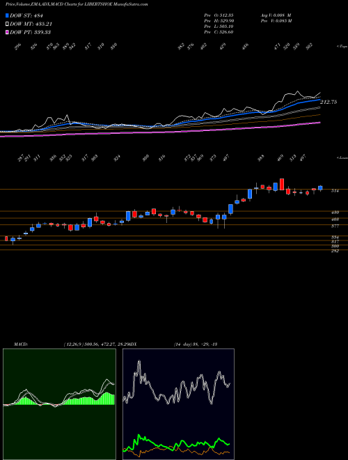 Munafa Liberty Shoes Limited (LIBERTSHOE) stock tips, volume analysis, indicator analysis [intraday, positional] for today and tomorrow