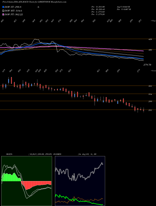 MACD charts various settings share LIBERTSHOE Liberty Shoes Limited NSE Stock exchange 