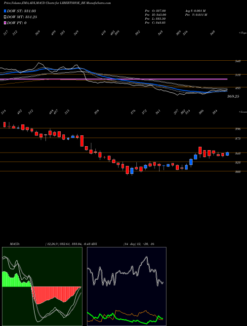 Munafa Libertyshoesltd (LIBERTSHOE_BE) stock tips, volume analysis, indicator analysis [intraday, positional] for today and tomorrow