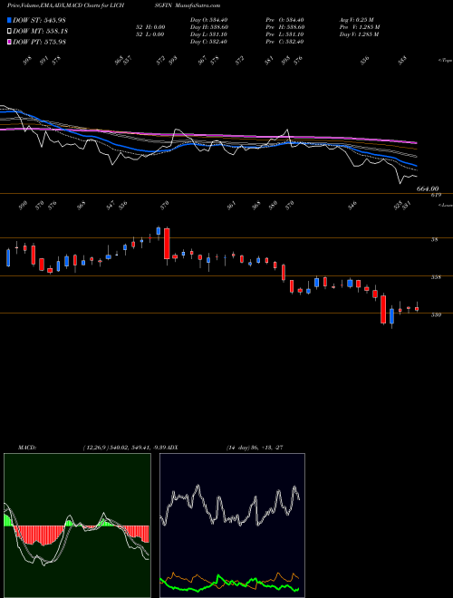 Munafa LIC Housing Finance Limited (LICHSGFIN) stock tips, volume analysis, indicator analysis [intraday, positional] for today and tomorrow