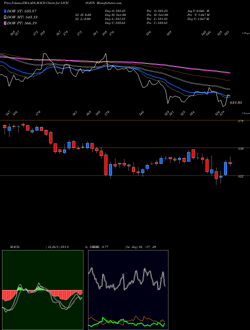 MACD charts various settings share LICHSGFIN LIC Housing Finance Limited NSE Stock exchange 