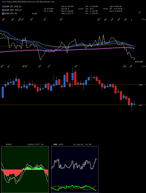 MACD charts various settings share LICI Life Insura Corp Of India NSE Stock exchange 