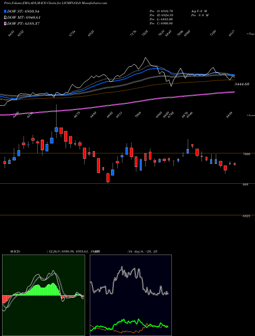 Munafa Lic Mf - Lic Gold Etf (LICMFGOLD) stock tips, volume analysis, indicator analysis [intraday, positional] for today and tomorrow