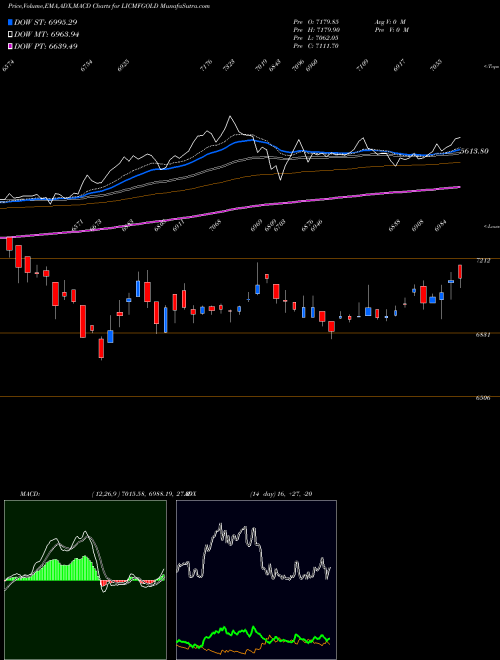 MACD charts various settings share LICMFGOLD Lic Mf - Lic Gold Etf NSE Stock exchange 