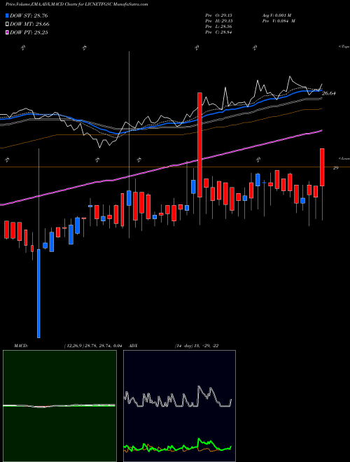 Munafa LICNAMC - LICNMFET (LICNETFGSC) stock tips, volume analysis, indicator analysis [intraday, positional] for today and tomorrow