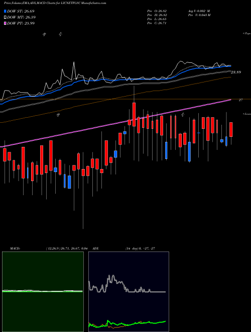 MACD charts various settings share LICNETFGSC LICNAMC - LICNMFET NSE Stock exchange 