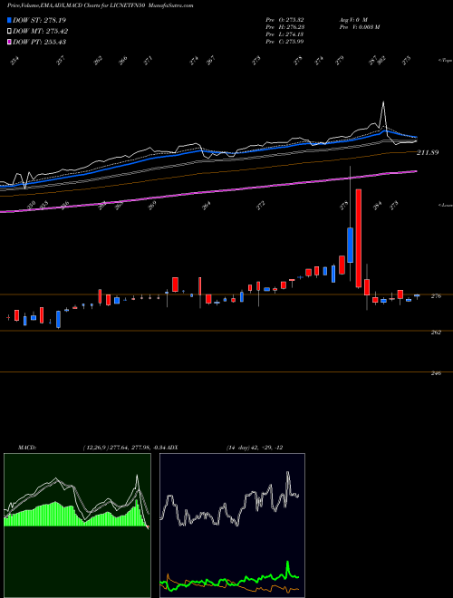 Munafa LIC ETF NIFTY 50 (LICNETFN50) stock tips, volume analysis, indicator analysis [intraday, positional] for today and tomorrow