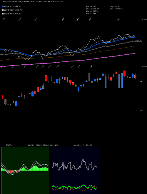 MACD charts various settings share LICNETFN50 LIC ETF NIFTY 50 NSE Stock exchange 