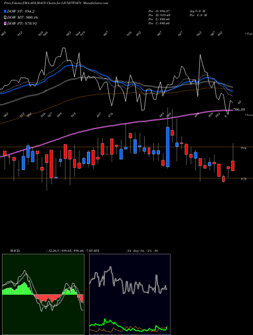 Munafa LIC ETF SENSEX (LICNETFSEN) stock tips, volume analysis, indicator analysis [intraday, positional] for today and tomorrow