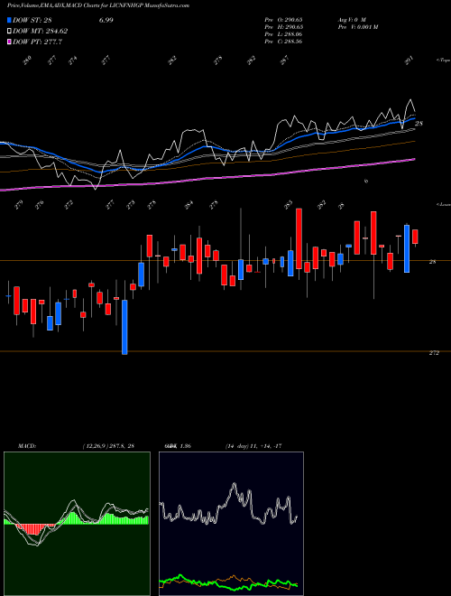 Munafa LIC ETF NIFTY100 (LICNFNHGP) stock tips, volume analysis, indicator analysis [intraday, positional] for today and tomorrow