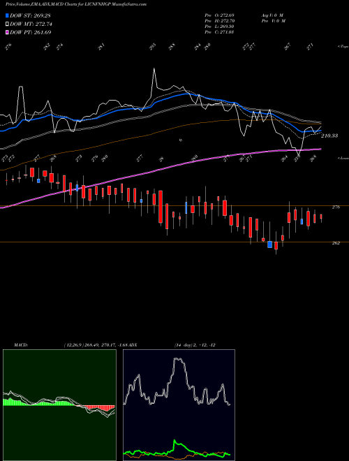 MACD charts various settings share LICNFNHGP LIC ETF NIFTY100 NSE Stock exchange 