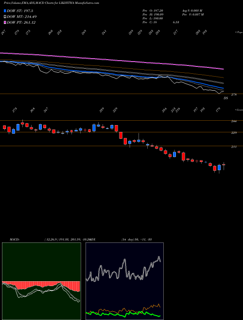 Munafa Likhitha Infrastruc Ltd (LIKHITHA) stock tips, volume analysis, indicator analysis [intraday, positional] for today and tomorrow