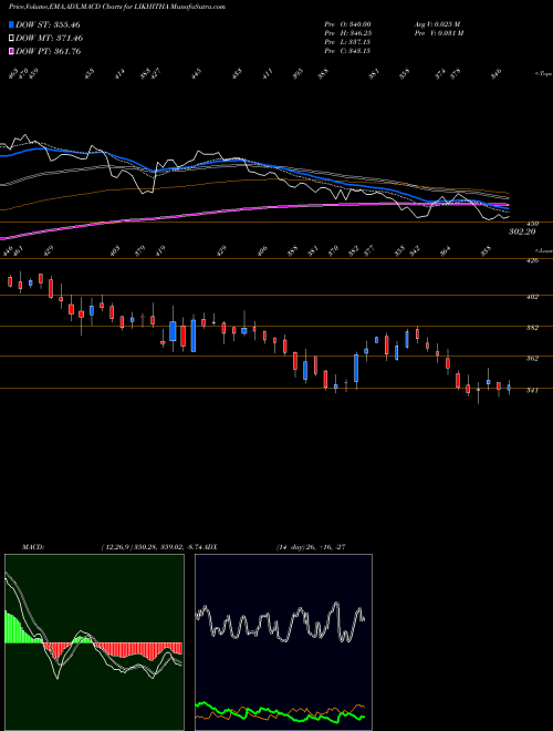 MACD charts various settings share LIKHITHA Likhitha Infrastruc Ltd NSE Stock exchange 