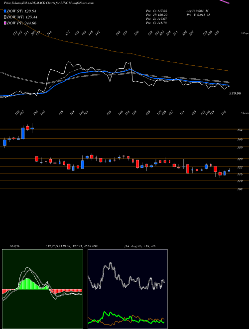 MACD charts various settings share LINC Linc Limited NSE Stock exchange 