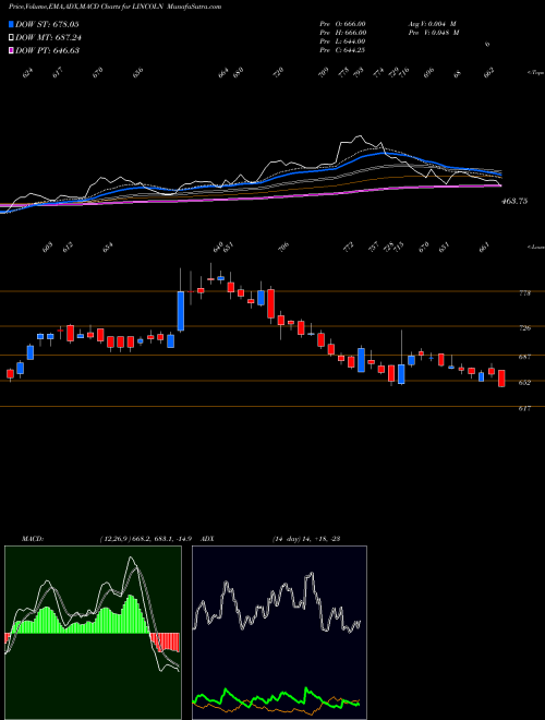 Munafa Lincoln Pharma Ltd (LINCOLN) stock tips, volume analysis, indicator analysis [intraday, positional] for today and tomorrow