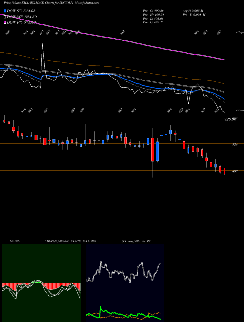 MACD charts various settings share LINCOLN Lincoln Pharma Ltd NSE Stock exchange 