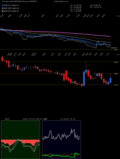 MACD charts various settings share LINDEINDIA Linde India Limited NSE Stock exchange 