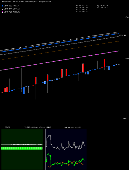 MACD charts various settings share LIQUID1 Kotakmamc - Kotakliq NSE Stock exchange 