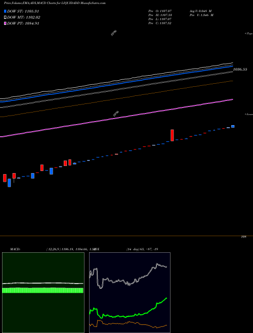 Munafa Dspamc - Liquidadd (LIQUIDADD) stock tips, volume analysis, indicator analysis [intraday, positional] for today and tomorrow