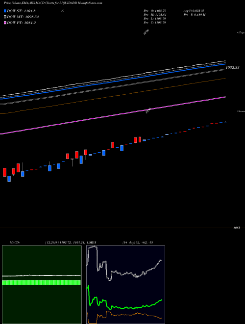MACD charts various settings share LIQUIDADD Dspamc - Liquidadd NSE Stock exchange 